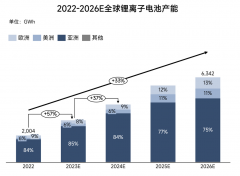 2022-2026年全球锂电池产能--中国处绝对